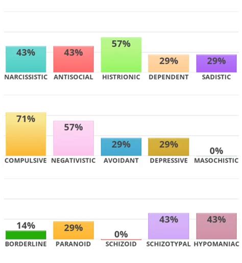 idrlabs personality